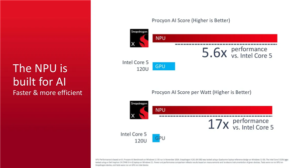 Arm PC杀到600美元价位！高通发布8核骁龙X芯片：最高3GHz(图6)