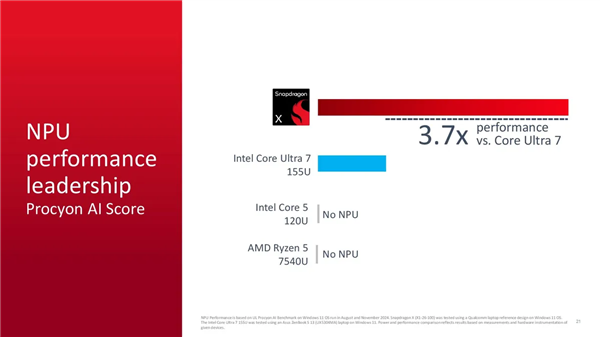 Arm PC杀到600美元价位！高通发布8核骁龙X芯片：最高3GHz(图7)