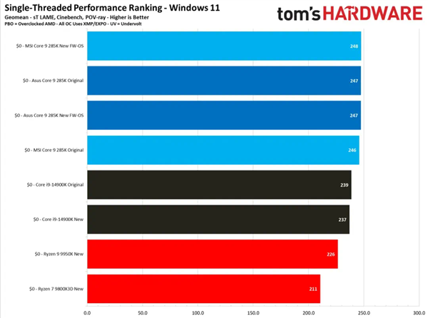 Intel酷睿Ultra 200S性能修复未达预期！仍不敌前代和AMD(图2)