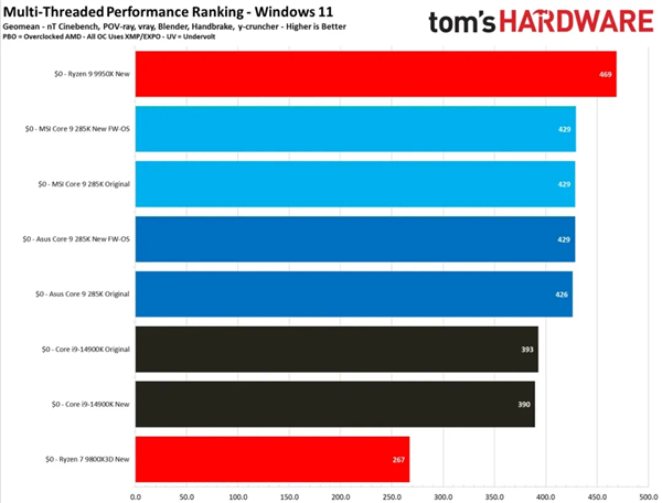 Intel酷睿Ultra 200S性能修复未达预期！仍不敌前代和AMD(图3)