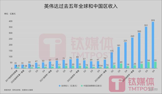 性能暴增150%的地表最强AI芯片发布英伟达捍卫算力“霸主”｜钛媒体AGI(图7)