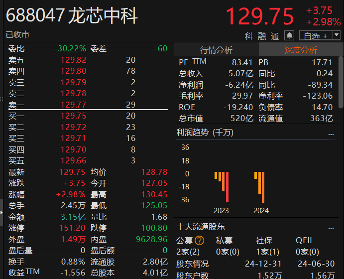 市值大涨15亿！龙芯新一代笔记本CPU完成流片：GPU性能成倍提高 已掌握AI处理器设计关键技术(图3)