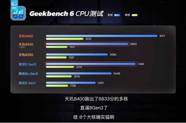 天玑8400芯片实测出炉全大核CPU能效绝大多数工况优于8G3(图6)