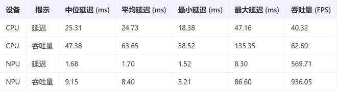从CPU到NPU英特尔芯片到底快了多少？开发者实测：AI性能飞跃15倍！(图3)