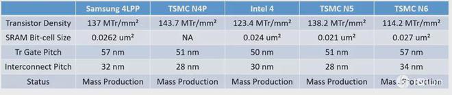 AMD计划导入三星4纳米制程技术或用于生产下一代IO芯片