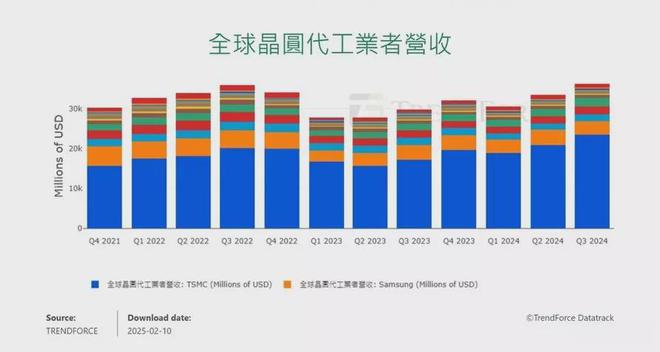 先进制程2纳米之战台积电维持领先 三星、英特尔能否弯道超车？(图2)