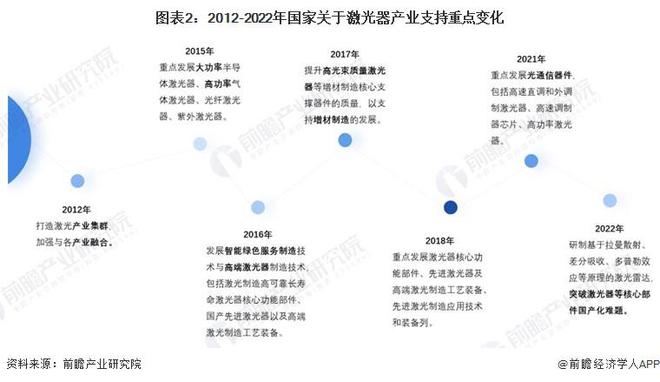 重磅消息！美国研发出新型BAT激光器：效率是现有EUV光刻机10倍有望生产出更强大的芯片【附激光器行业现状分析】(图2)