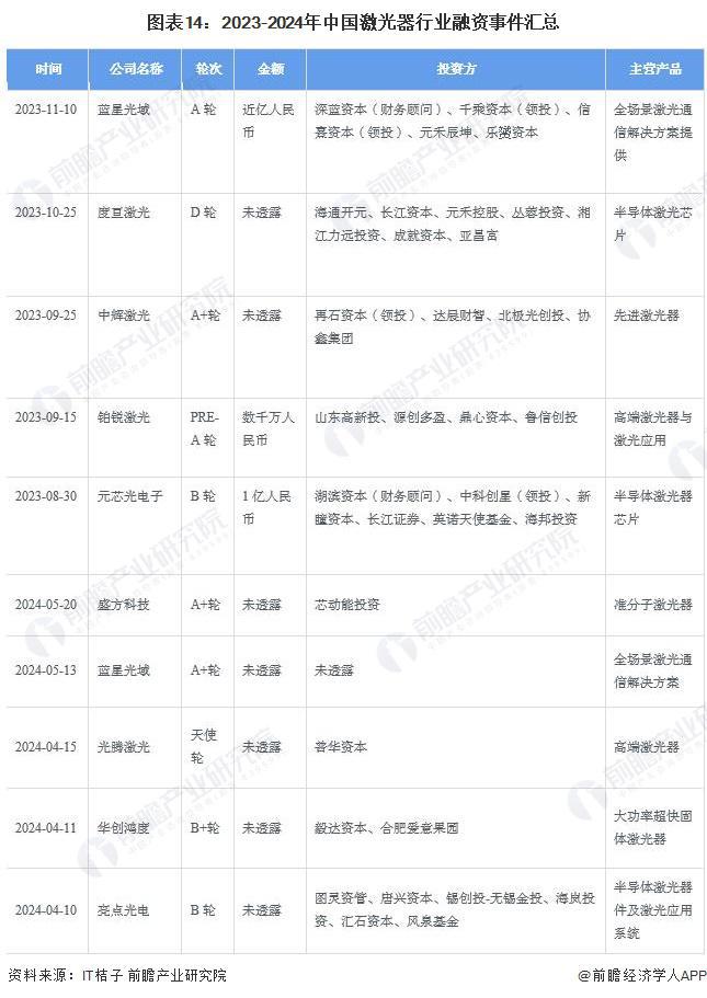 重磅消息！美国研发出新型BAT激光器：效率是现有EUV光刻机10倍有望生产出更强大的芯片【附激光器行业现状分析】(图3)