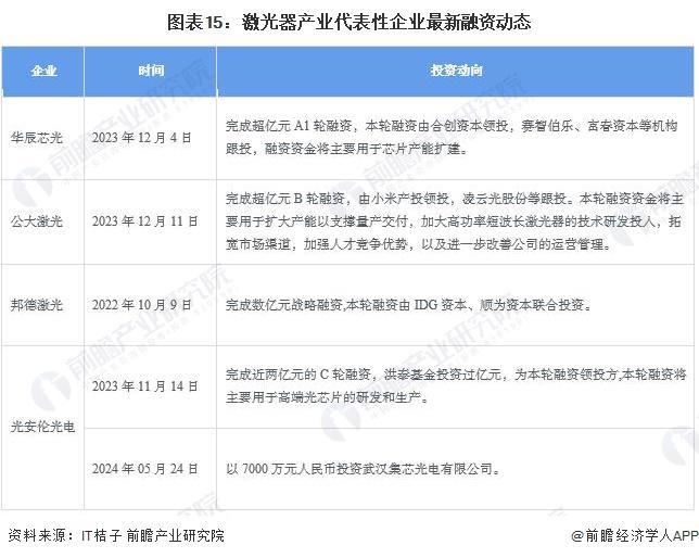 重磅消息！美国研发出新型BAT激光器：效率是现有EUV光刻机10倍有望生产出更强大的芯片【附激光器行业现状分析】(图4)