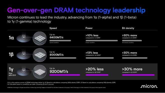 美光1γ DRAM开始出货用上了EUV(图2)