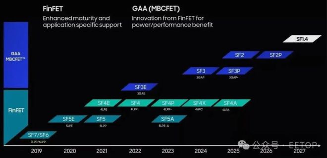 三星3纳米开始量产Exynos 2500良率太低每月仅500