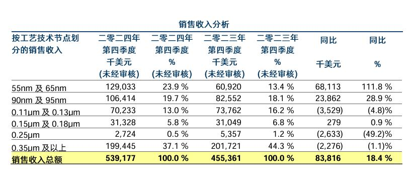 华虹公司40纳米工艺终于开始出货了!客户或为意法半导体等车规级芯片龙头!(图2)