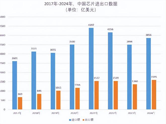 外媒：芯片进口形势严峻(图2)
