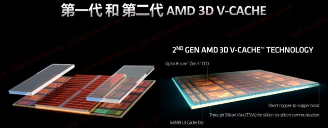 再攀游戏新巅峰 AMD 锐龙9 9950X3D处理器评测(图2)