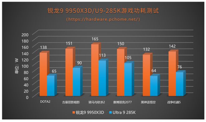 再攀游戏新巅峰 AMD 锐龙9 9950X3D处理器评测(图14)