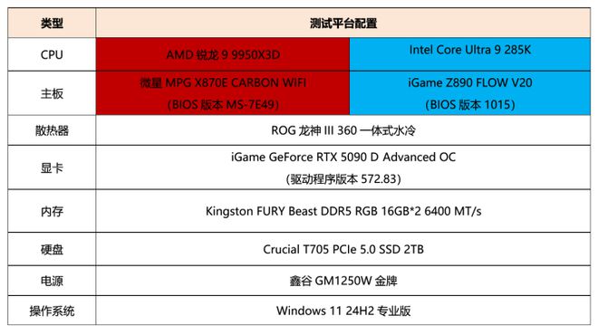 再攀游戏新巅峰 AMD 锐龙9 9950X3D处理器评测(图4)