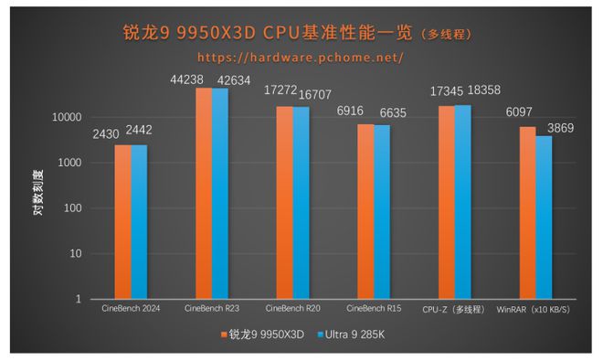 再攀游戏新巅峰 AMD 锐龙9 9950X3D处理器评测(图7)