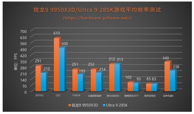 再攀游戏新巅峰 AMD 锐龙9 9950X3D处理器评测(图11)