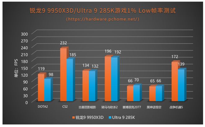 再攀游戏新巅峰 AMD 锐龙9 9950X3D处理器评测(图12)