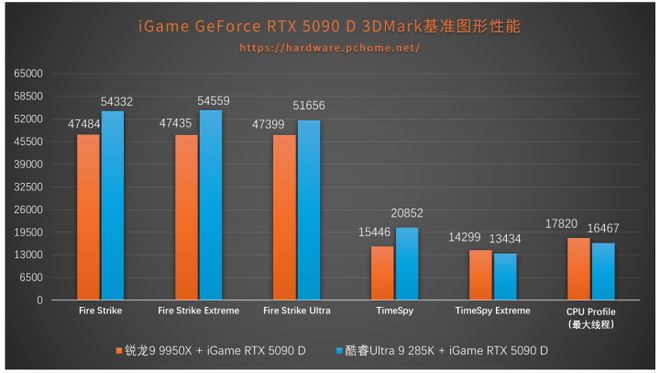 再攀游戏新巅峰 AMD 锐龙9 9950X3D处理器评测(图10)