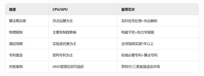 比CPUGPU更难啃的硬骨头基带是手机SoC芯片设计的珠穆朗玛峰(图3)