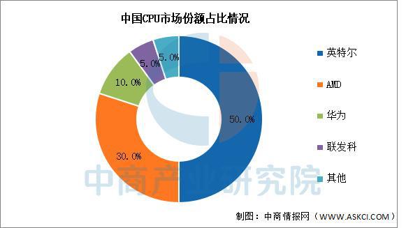 2025年中国CPU行业市场前景预测研究(简版)(图6)