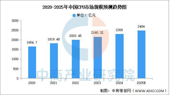2025年中国CPU行业市场前景预测研究(简版)(图3)