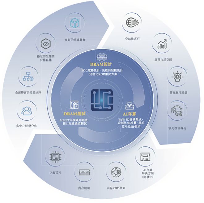 浙江存储芯片企业赴港IPO猛攻HBM量产供货国产AI芯片和CPU(图2)