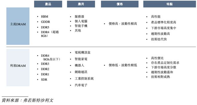 浙江存储芯片企业赴港IPO猛攻HBM量产供货国产AI芯片和CPU(图17)