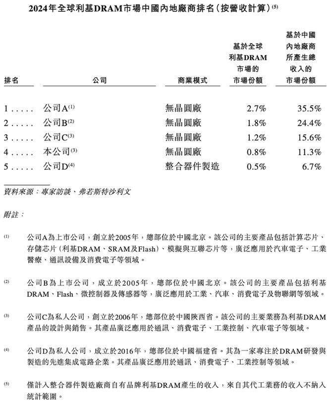 浙江存储芯片企业赴港IPO猛攻HBM量产供货国产AI芯片和CPU(图19)
