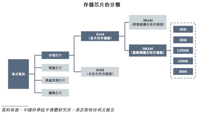 浙江存储芯片企业赴港IPO猛攻HBM量产供货国产AI芯片和CPU(图16)