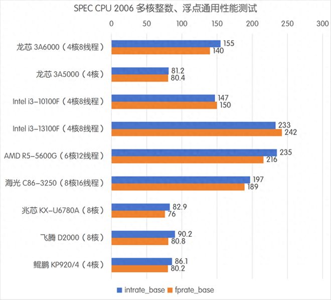 5大国产CPU性能对比：海光第1、龙芯第2超过10代酷睿i3(图2)