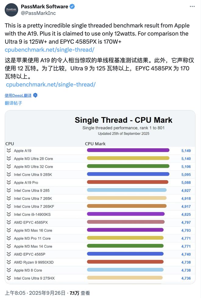 iPhone17A19芯片单核性能碾压桌面CPU登顶Pass