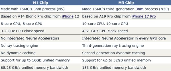 苹果自研芯片五年进化史:M5相比M1性能提升几何?(图2)