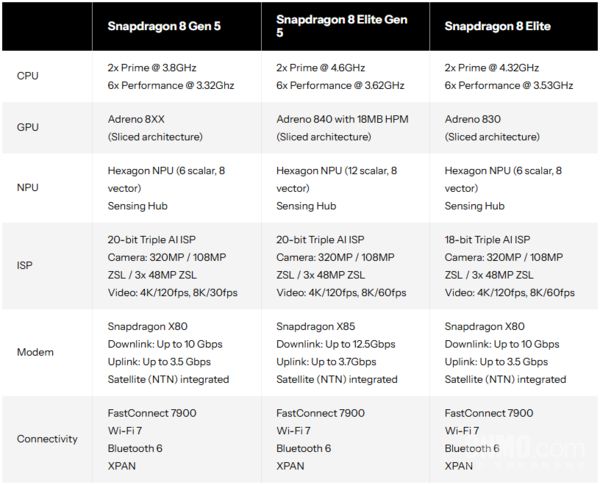 第五代骁龙8详细对比至尊版:性能接近价格更亲民(图2)