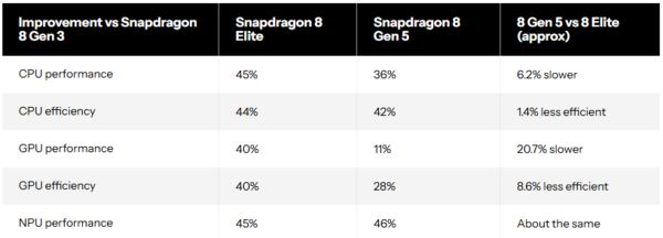 第五代骁龙8详细对比至尊版:性能接近价格更亲民(图3)